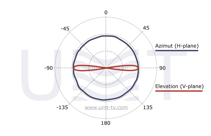 RCPOA 8-18 GHz diagram - developed by UMT LLC